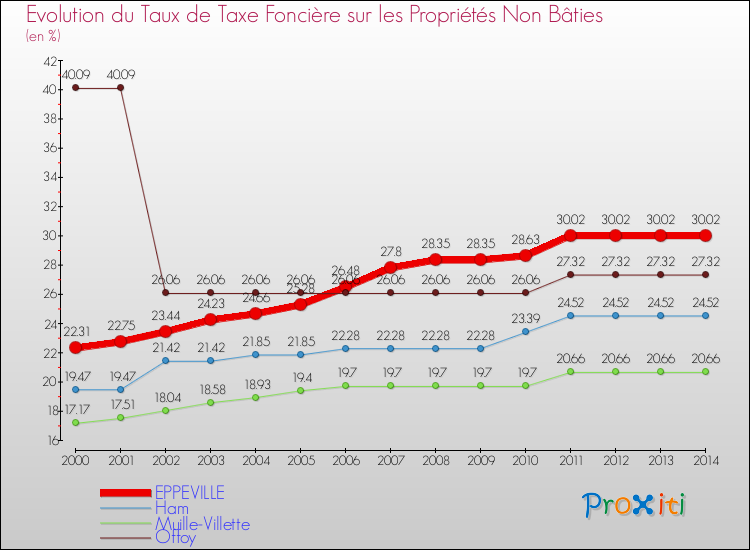 Evolution du taux de la taxe foncière sur les immeubles et terrains non batis pour EPPEVILLE et les communes proches de 2000 à 2014 Comparaison des taux de la taxe foncière sur les immeubles et terrains non batis pour EPPEVILLE et les communes voisines de 2000 à 2014