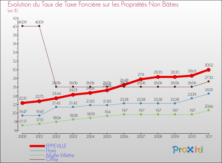 Evolution du taux de la taxe foncière sur les immeubles et terrains non batis pour EPPEVILLE et les communes proches Comparaison des taux de la taxe foncière sur les immeubles et terrains non batis pour EPPEVILLE et les communes voisines