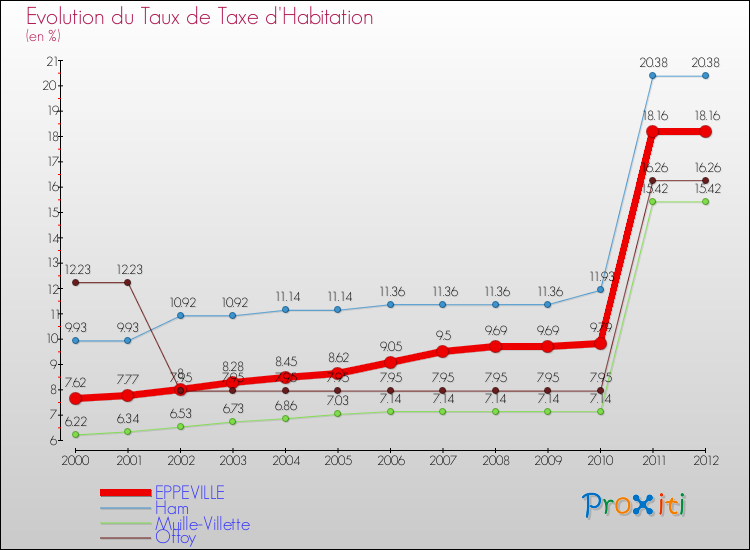 Evolution du taux de la taxe d'habitation pour EPPEVILLE et les communes proches Comparaison des taux de la taxe d'habitation pour EPPEVILLE et les communes voisines
