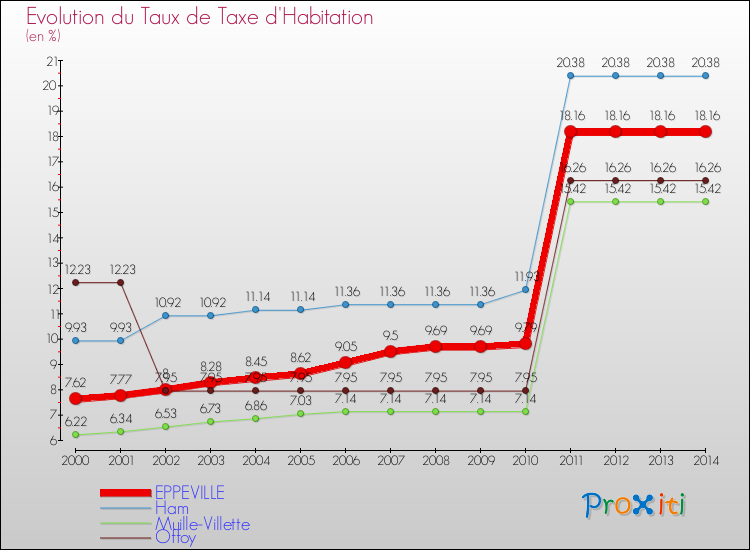 Evolution du taux de la taxe d'habitation pour EPPEVILLE et les communes proches de 2000 à 2014 Comparaison des taux de la taxe d'habitation pour EPPEVILLE et les communes voisines de 2000 à 2014