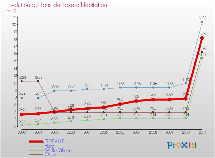 Evolution du taux de la taxe d'habitation pour EPPEVILLE et les communes proches Comparaison des taux de la taxe d'habitation pour EPPEVILLE et les communes voisines