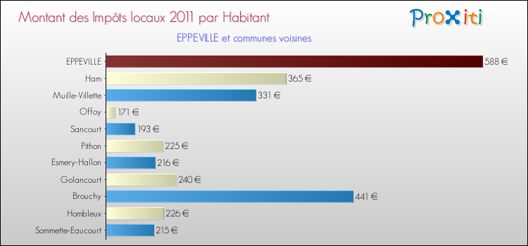 Montant des impôts locaux par Habitant pour EPPEVILLE et les communes proches Comparaison des impôts locaux par habitant pour EPPEVILLE et les communes voisines