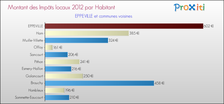 Montant des impôts locaux par Habitant pour EPPEVILLE et les communes proches Comparaison des impôts locaux par habitant pour EPPEVILLE et les communes voisines