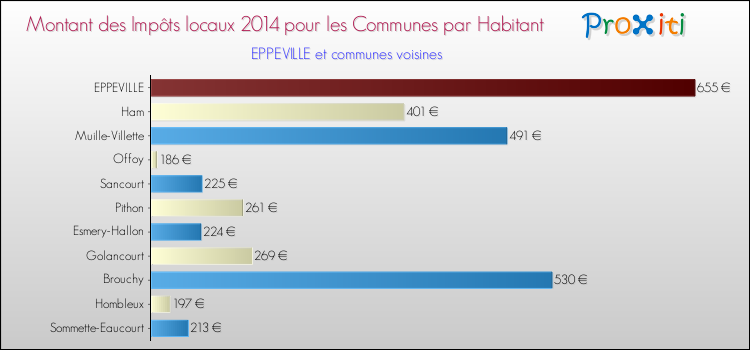 Montant des impôts locaux par Habitant pour EPPEVILLE et les communes proches en 2014 Comparaison des impôts locaux par habitant pour EPPEVILLE et les communes voisines en 2014