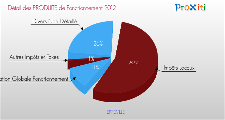 Décomposition du Budget de Fonctionnement 2012 de la commune de EPPEVILLE Budget de Fonctionnement 2012 pour la commune de EPPEVILLE