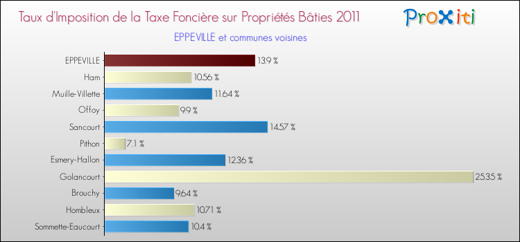 Taux d'imposition de la taxe foncière sur le bati 2011 pour EPPEVILLE et les communes proches Comparaison des taux d'imposition de la taxe foncière sur le bati 2011 pour EPPEVILLE et les communes voisines