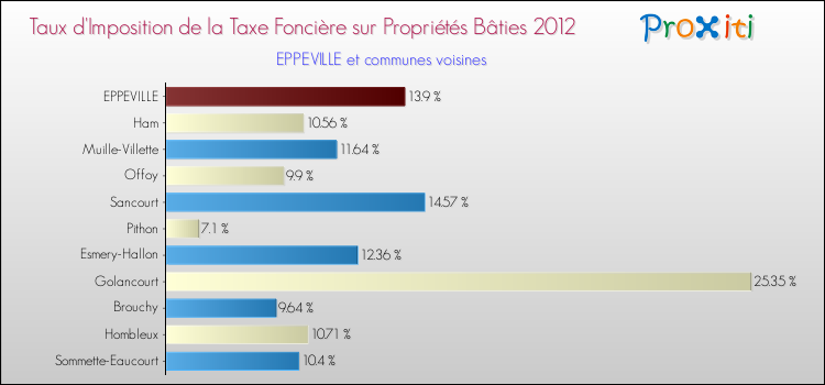 Taux d'imposition de la taxe foncière sur le bati 2012 pour EPPEVILLE et les communes proches Comparaison des taux d'imposition de la taxe foncière sur le bati 2012 pour EPPEVILLE et les communes voisines