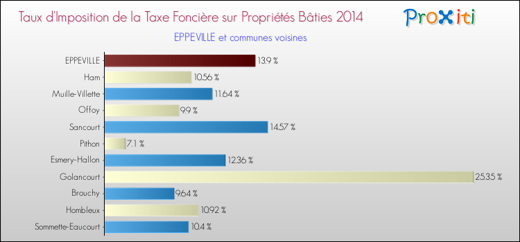 Taux d'imposition de la taxe foncière sur le bati 2014 pour EPPEVILLE et les communes proches Comparaison des taux d'imposition de la taxe foncière sur le bati 2014 pour EPPEVILLE et les communes voisines