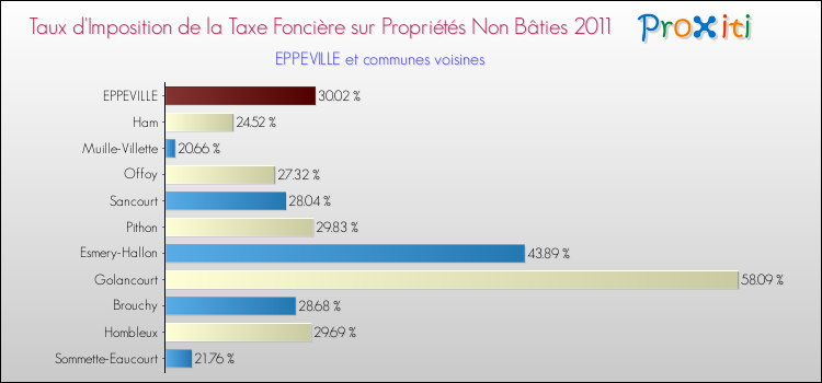 Taux d'imposition de la taxe foncière sur les immeubles et terrains non batis 2011 pour EPPEVILLE et les communes proches Comparaison des taux d'imposition de la taxe foncière sur les immeubles et terrains non batis 2011 pour EPPEVILLE et les communes voisines