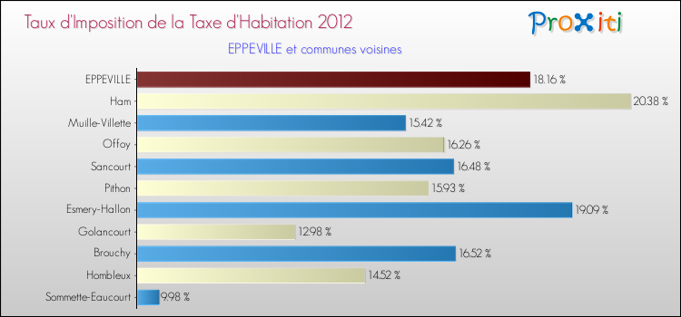 Taux d'imposition de la taxe d'habitation 2012 pour EPPEVILLE et les communes proches Comparaison des taux d'imposition de la taxe d'habitation 2012 pour EPPEVILLE et les communes voisines