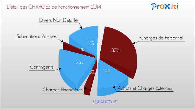 Décomposition des Charges de Fonctionnement 2014 de la commune de ÉQUANCOURT Charges de Fonctionnement 2014 pour la commune de ÉQUANCOURT