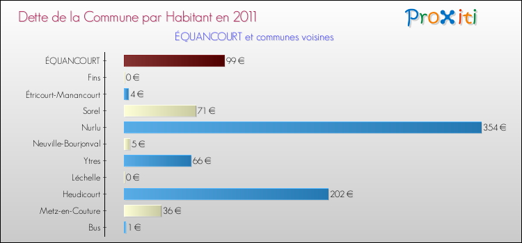 Dette par habitant de la commune en 2011 pour ÉQUANCOURT et les communes proches Comparaison de la dette par habitant de la commune en 2011 pour ÉQUANCOURT et les communes voisines