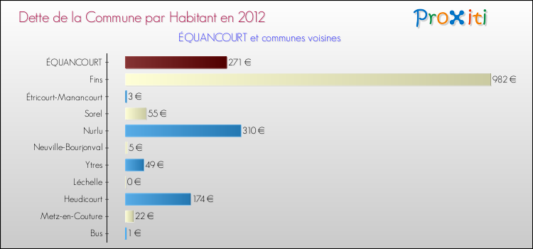 Dette par habitant de la commune en 2012 pour ÉQUANCOURT et les communes proches Comparaison de la dette par habitant de la commune en 2012 pour ÉQUANCOURT et les communes voisines