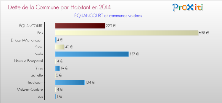 Dette par habitant de la commune en 2014 pour ÉQUANCOURT et les communes proches Comparaison de la dette par habitant de la commune en 2014 pour ÉQUANCOURT et les communes voisines
