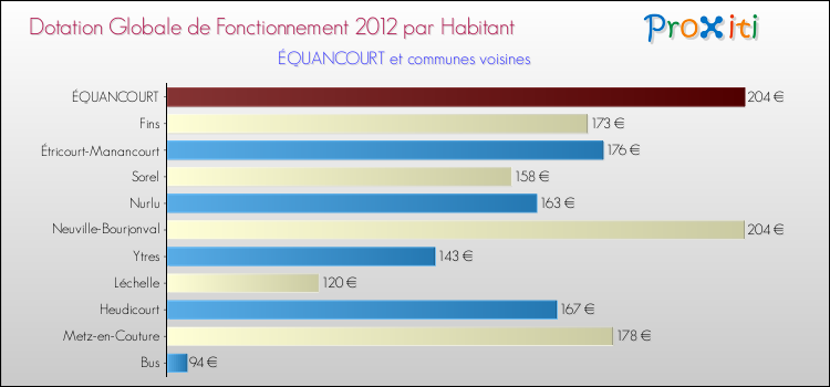 Montant des dotations globales de fonctionnement DGF par Habitant pour ÉQUANCOURT et les communes proches Comparaison des des dotations globales de fonctionnement DGF par habitant pour ÉQUANCOURT et les communes voisines