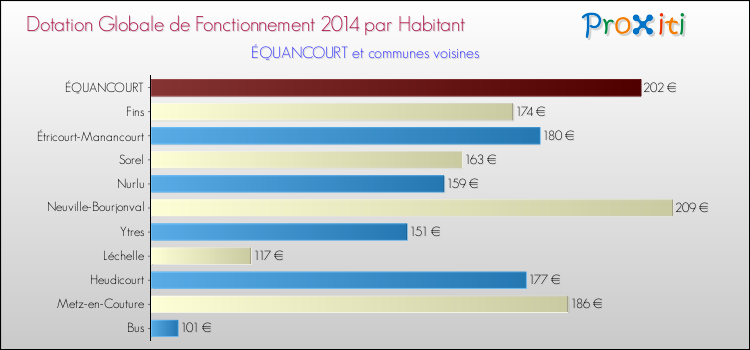Montant des dotations globales de fonctionnement DGF par Habitant pour ÉQUANCOURT et les communes proches en 2014. Comparaison des des dotations globales de fonctionnement DGF par habitant pour ÉQUANCOURT et les communes voisines en 2014.