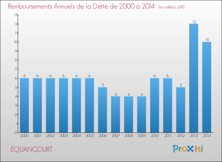 Evolution de l'annuité de la dette pour la commune de ÉQUANCOURT de 2000 à 2014 Annuités de la dette pour ÉQUANCOURT de 2000 à 2014