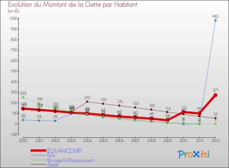 Evolution de la dette par habitant pour la commune de ÉQUANCOURT et les communes proches de 2000 à 2012 Comparaison de la dette par habitant pour ÉQUANCOURT et les communes voisines de 2000 à 2012