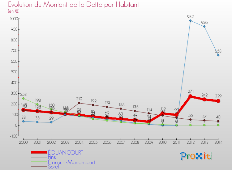 Evolution de la dette par habitant pour la commune de ÉQUANCOURT et les communes proches de 2000 à 2014 Comparaison de la dette par habitant pour ÉQUANCOURT et les communes voisines de 2000 à 2014