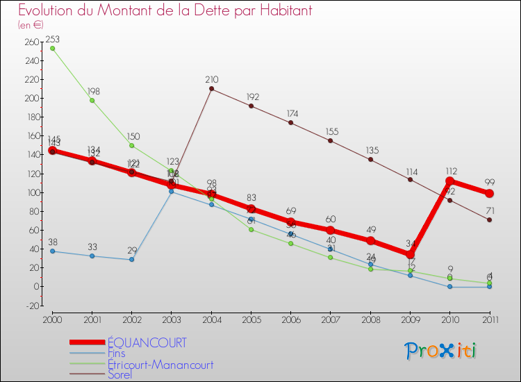 Evolution de la dette par habitant pour la commune de ÉQUANCOURT et les communes proches Comparaison de la dette par habitant pour ÉQUANCOURT et les communes voisines