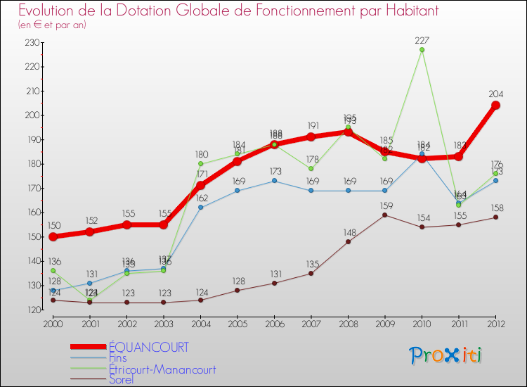 Evolution et montant de la dotation globale de fonctionnement par Habitant pour ÉQUANCOURT et les communes proches Comparaison des dotations globales de fonctionnement par habitant pour ÉQUANCOURT et les communes voisines