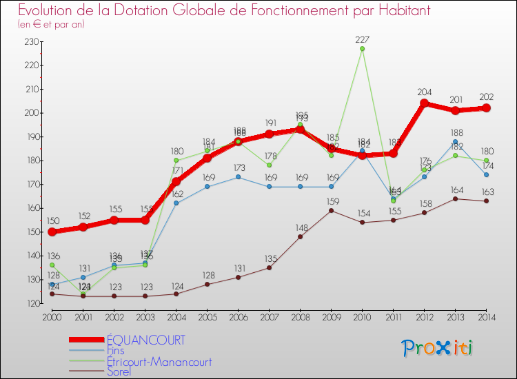 Evolution et montant de la dotation globale de fonctionnement par Habitant pour ÉQUANCOURT et les communes proches de 2000 à 2014. Comparaison des dotations globales de fonctionnement par habitant pour ÉQUANCOURT et les communes voisines de 2000 à 2014.