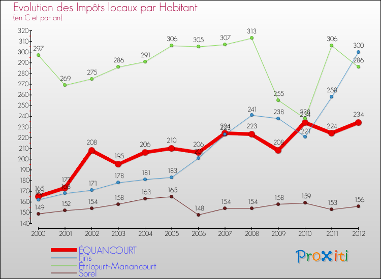 Evolution et montant des impôts locaux par Habitant pour ÉQUANCOURT et les communes proches Comparaison des impôts locaux par habitant pour ÉQUANCOURT et les communes voisines