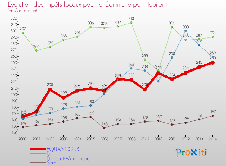 Evolution et montant des impôts locaux par Habitant pour ÉQUANCOURT et les communes proches de 2000 à 2014 Comparaison des impôts locaux par habitant pour ÉQUANCOURT et les communes voisines de 2000 à 2014
