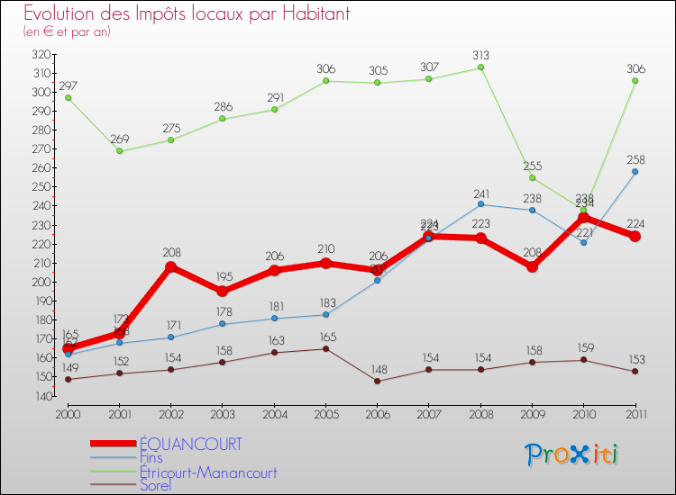 Evolution et montant des impôts locaux par Habitant pour ÉQUANCOURT et les communes proches Comparaison des impôts locaux par habitant pour ÉQUANCOURT et les communes voisines