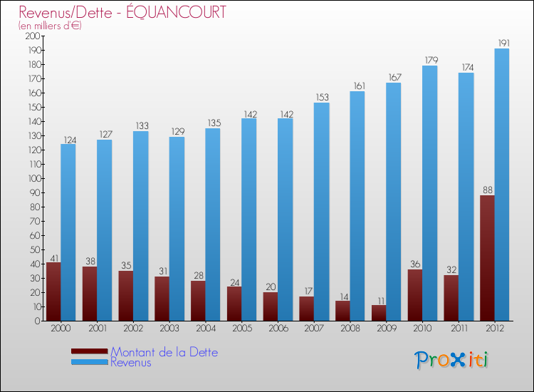 Evolution comparée de la dette et des revenus pour la commune de ÉQUANCOURT de 2000 à 2012 Comparaison de la dette et des revenus pour ÉQUANCOURT de 2000 à 2012