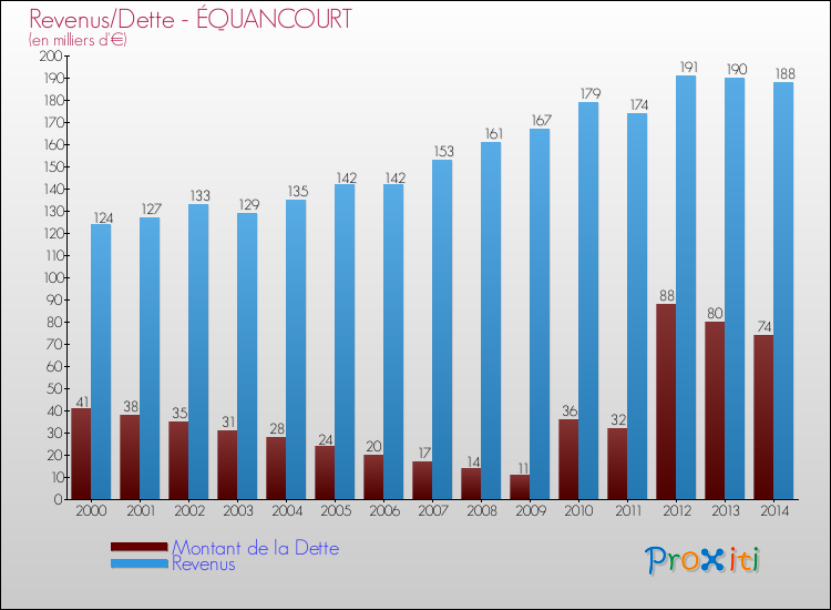 Evolution comparée de la dette et des revenus pour la commune de ÉQUANCOURT de 2000 à 2014 Comparaison de la dette et des revenus pour ÉQUANCOURT de 2000 à 2014
