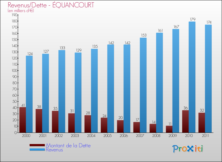 Evolution comparée de la dette et des revenus pour la commune de ÉQUANCOURT de 2000 à 2011 Comparaison de la dette et des revenus pour ÉQUANCOURT de 2000 à 2011