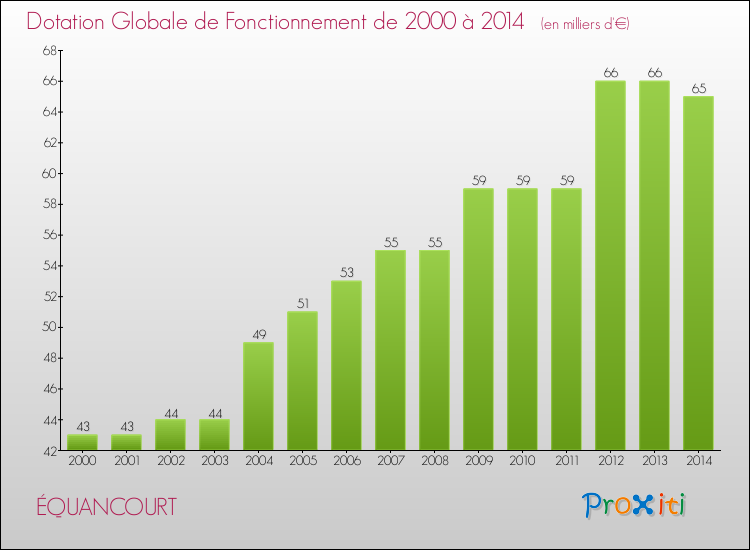 Evolution du montant de la Dotation Globale de Fonctionnement pour la commune de ÉQUANCOURT de 2000 à 2014 Evolution du montant de la Dotation Globale de Fonctionnement pour ÉQUANCOURT de 2000 à 2014