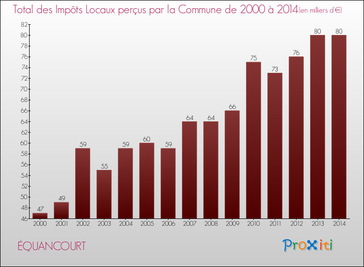 Evolution des Impôts Locaux pour la commune de ÉQUANCOURT de 2000 à 2014 Evolution des Impôts Locaux pour ÉQUANCOURT de 2000 à 2014