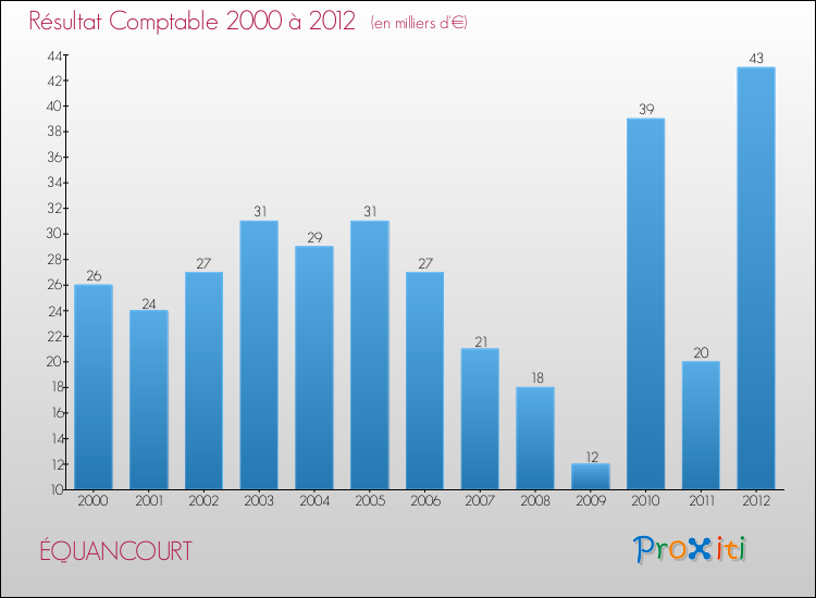 Evolution du résultat comptable pour la commune de ÉQUANCOURT de 2000 à 2012 Evolution du résultat comptable pour ÉQUANCOURT de 2000 à 2012