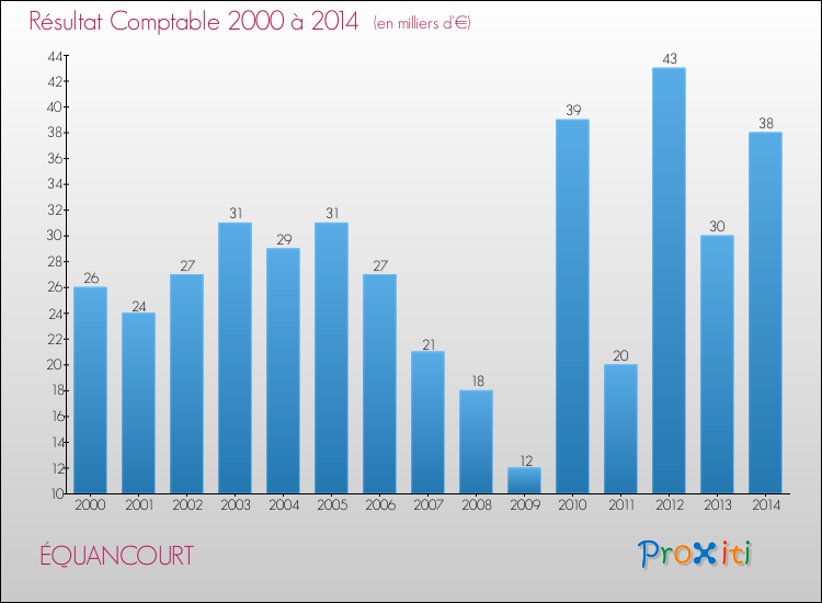 Evolution du résultat comptable pour la commune de ÉQUANCOURT de 2000 à 2014 Evolution du résultat comptable pour ÉQUANCOURT de 2000 à 2014