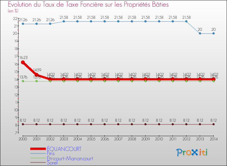 Evolution du taux de la taxe foncière sur le bati pour ÉQUANCOURT et les communes proches de 2000 à 2014 Comparaison des taux de taxe foncière sur le bati pour ÉQUANCOURT et les communes voisines de 2000 à 2014