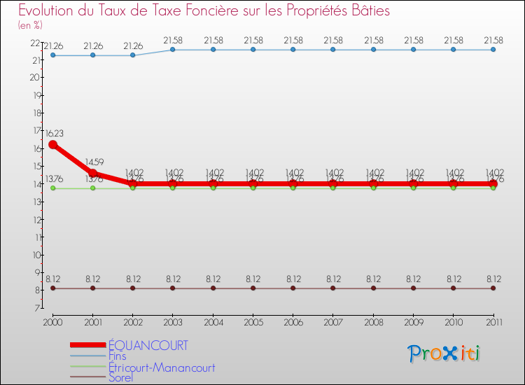 Evolution du taux de la taxe foncière sur le bati pour ÉQUANCOURT et les communes proches Comparaison des taux de taxe foncière sur le bati pour ÉQUANCOURT et les communes voisines
