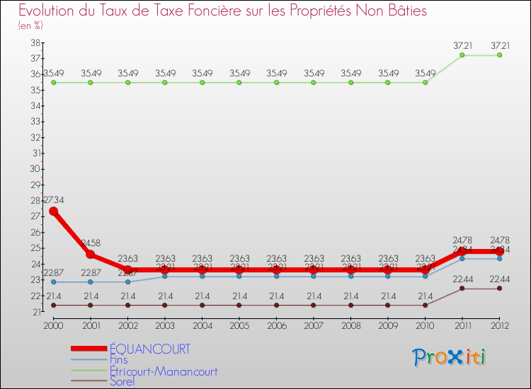 Evolution du taux de la taxe foncière sur les immeubles et terrains non batis pour ÉQUANCOURT et les communes proches de 2000 à 2012 Comparaison des taux de la taxe foncière sur les immeubles et terrains non batis pour ÉQUANCOURT et les communes voisines de 2000 à 2012