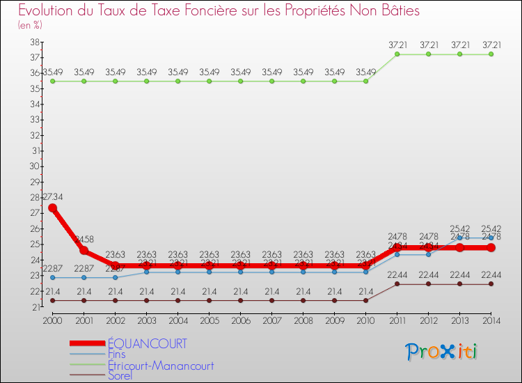 Evolution du taux de la taxe foncière sur les immeubles et terrains non batis pour ÉQUANCOURT et les communes proches de 2000 à 2014 Comparaison des taux de la taxe foncière sur les immeubles et terrains non batis pour ÉQUANCOURT et les communes voisines de 2000 à 2014