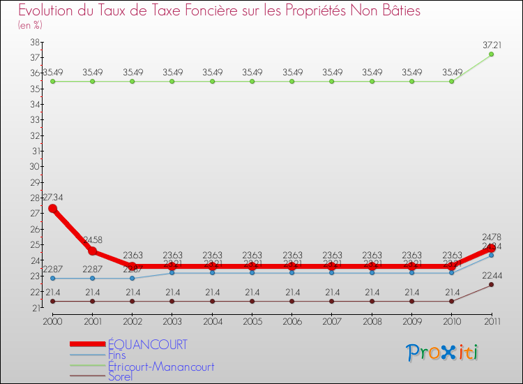 Evolution du taux de la taxe foncière sur les immeubles et terrains non batis pour ÉQUANCOURT et les communes proches Comparaison des taux de la taxe foncière sur les immeubles et terrains non batis pour ÉQUANCOURT et les communes voisines