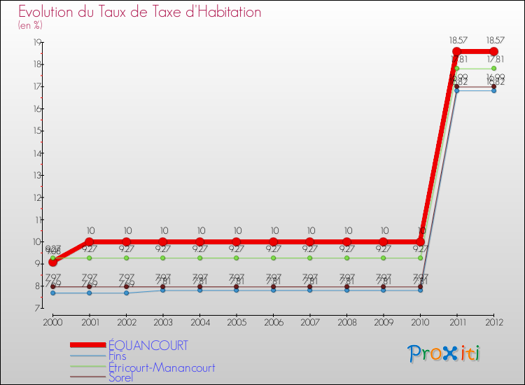 Evolution du taux de la taxe d'habitation pour ÉQUANCOURT et les communes proches Comparaison des taux de la taxe d'habitation pour ÉQUANCOURT et les communes voisines