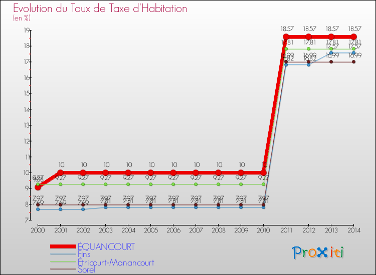 Evolution du taux de la taxe d'habitation pour ÉQUANCOURT et les communes proches de 2000 à 2014 Comparaison des taux de la taxe d'habitation pour ÉQUANCOURT et les communes voisines de 2000 à 2014