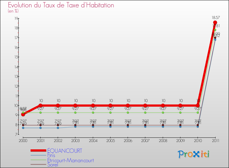 Evolution du taux de la taxe d'habitation pour ÉQUANCOURT et les communes proches Comparaison des taux de la taxe d'habitation pour ÉQUANCOURT et les communes voisines
