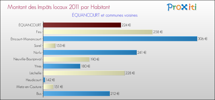 Montant des impôts locaux par Habitant pour ÉQUANCOURT et les communes proches Comparaison des impôts locaux par habitant pour ÉQUANCOURT et les communes voisines