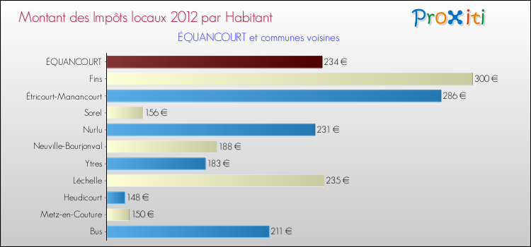 Montant des impôts locaux par Habitant pour ÉQUANCOURT et les communes proches Comparaison des impôts locaux par habitant pour ÉQUANCOURT et les communes voisines