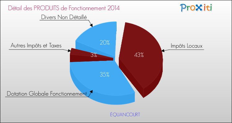 Décomposition du Budget de Fonctionnement 2014 de la commune de ÉQUANCOURT Budget de Fonctionnement 2014 pour la commune de ÉQUANCOURT