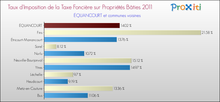 Taux d'imposition de la taxe foncière sur le bati 2011 pour ÉQUANCOURT et les communes proches Comparaison des taux d'imposition de la taxe foncière sur le bati 2011 pour ÉQUANCOURT et les communes voisines