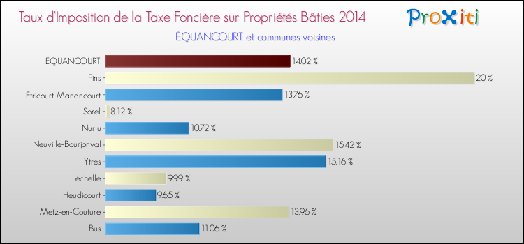 Taux d'imposition de la taxe foncière sur le bati 2014 pour ÉQUANCOURT et les communes proches Comparaison des taux d'imposition de la taxe foncière sur le bati 2014 pour ÉQUANCOURT et les communes voisines