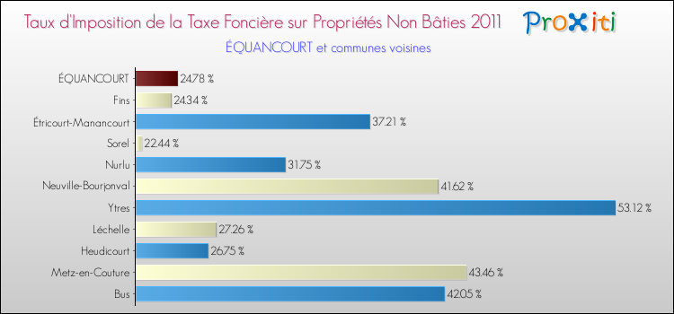 Taux d'imposition de la taxe foncière sur les immeubles et terrains non batis 2011 pour ÉQUANCOURT et les communes proches Comparaison des taux d'imposition de la taxe foncière sur les immeubles et terrains non batis 2011 pour ÉQUANCOURT et les communes voisines